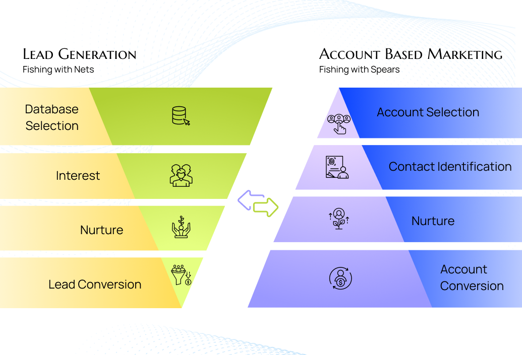 ABM lead generation services have a particular emphasis on identifying and engaging in hig...