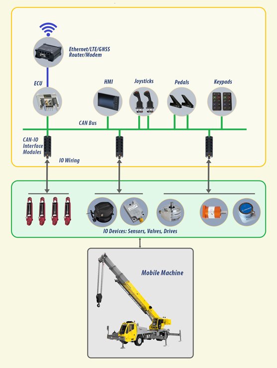 CAN Bus Testing and Design ensures reliable communication networks for automotive, industr...