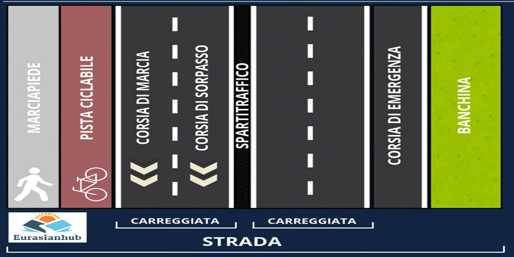 Carreggiata refers to the part of the roadway(strada). It is intended for the vehicle traf...