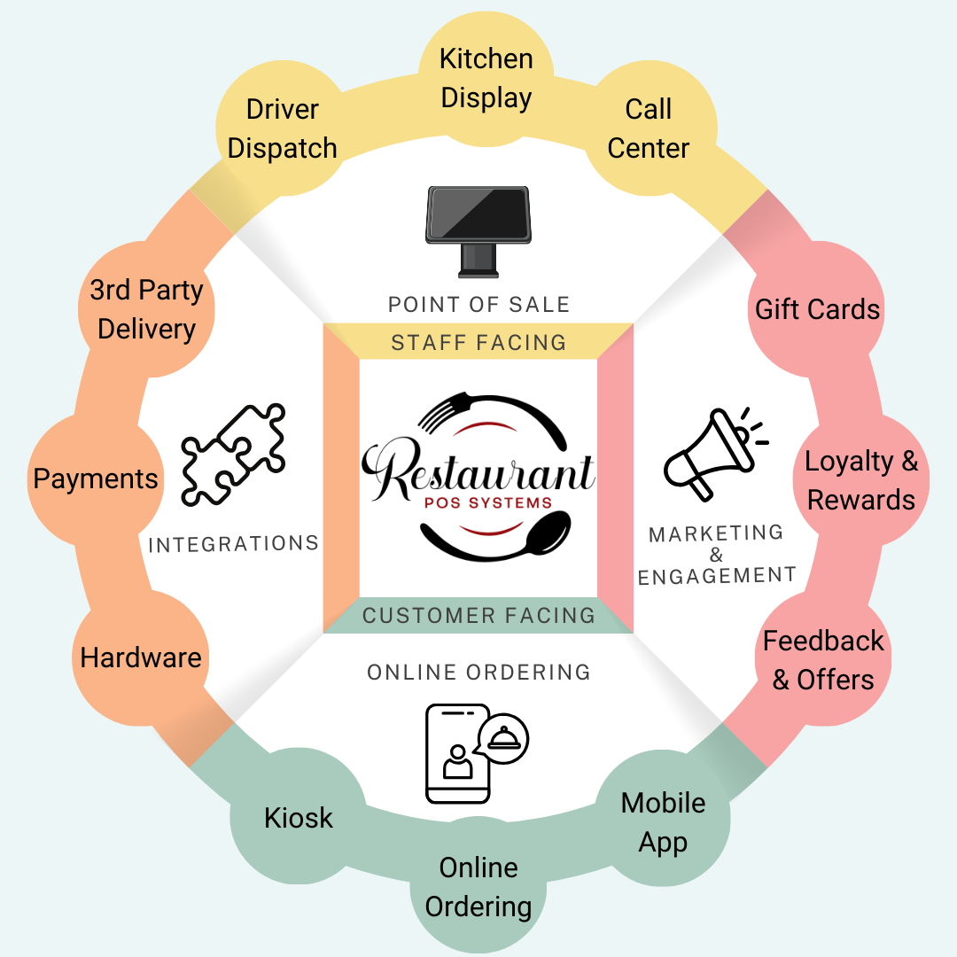 Custom Contact Solutions offers web design, online ordering, POS systems, and marketing se...