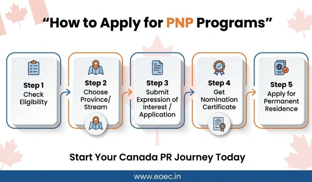 Dreaming of Canada PR? Explore PNP Programs step by step and boost approval chances. Start...