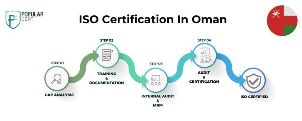 Get ISO certification in Oman with the best ISO consultants in Oman. Ensure compliance, ex...