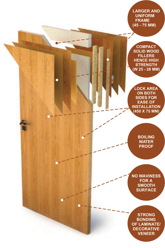 Kridha Laminate is a trusted Flush Door Manufacturer and Supplier in India. We deliver sup...