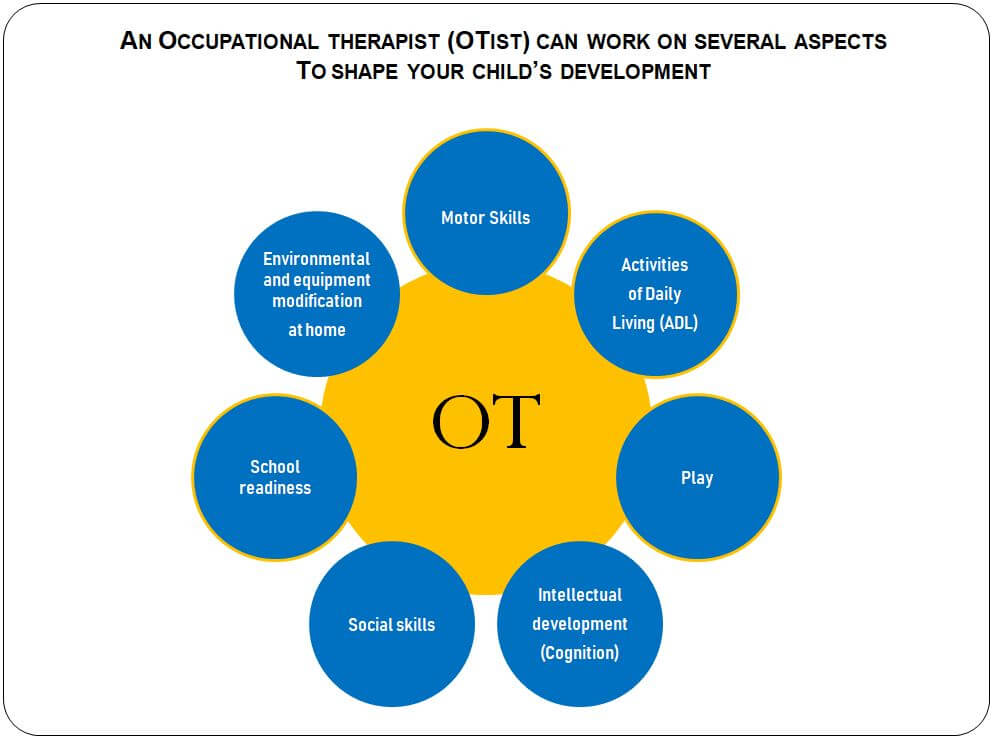 The presentation talks about the role of occupational therapy in intellectual disabilities...