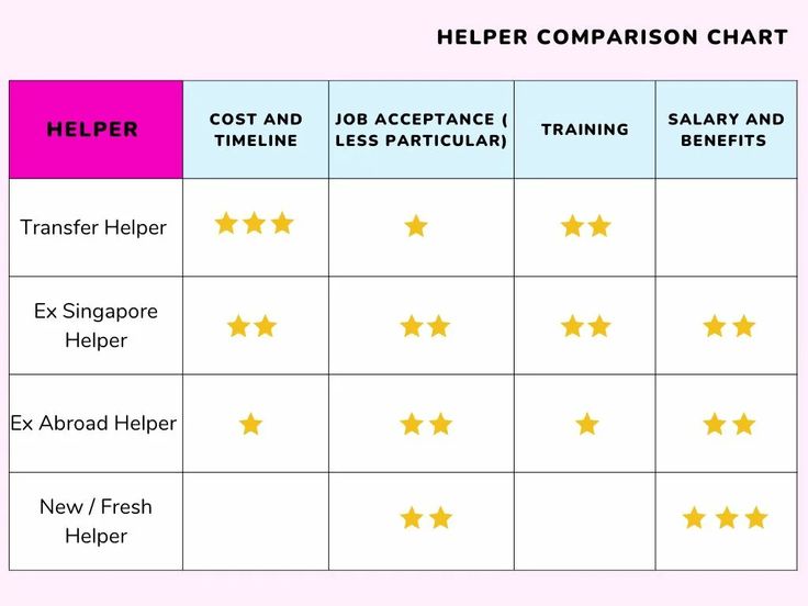 You can find a reliable and suitable transfer helper and maid in singapore to support your...
